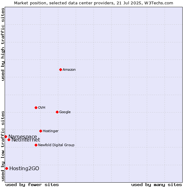 Market position of Netinternet vs. Hosting2GO vs. Namespace
