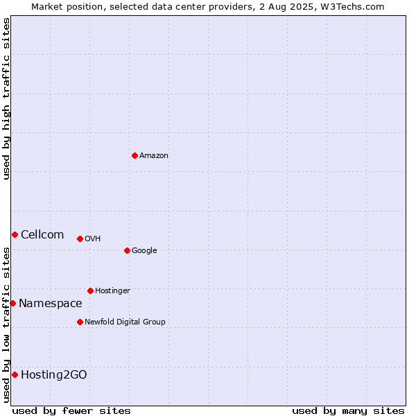 Market position of Cellcom vs. Hosting2GO vs. Namespace