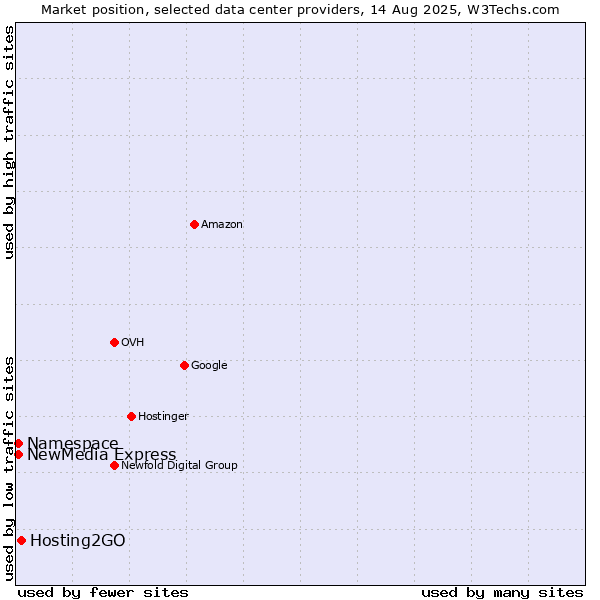 Market position of Hosting2GO vs. NewMedia Express vs. Namespace