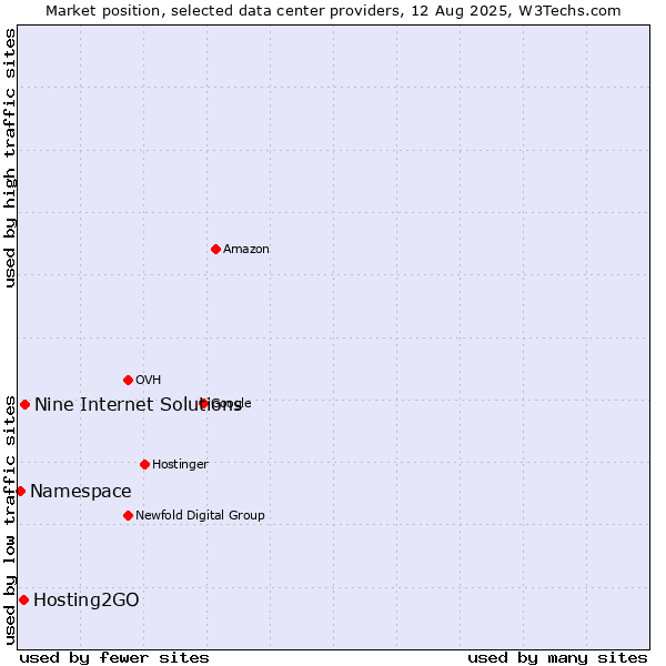 Market position of Nine Internet Solutions vs. Hosting2GO vs. Namespace