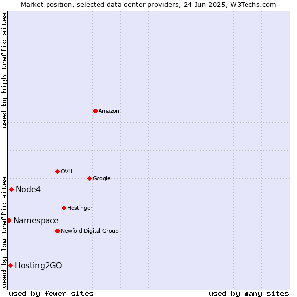 Market position of Node4 vs. Hosting2GO vs. Namespace