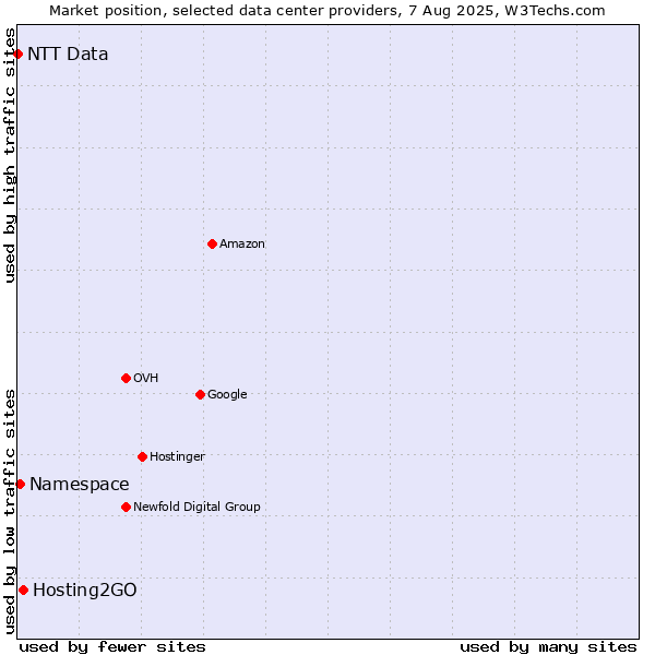 Market position of Hosting2GO vs. Namespace vs. NTT Data