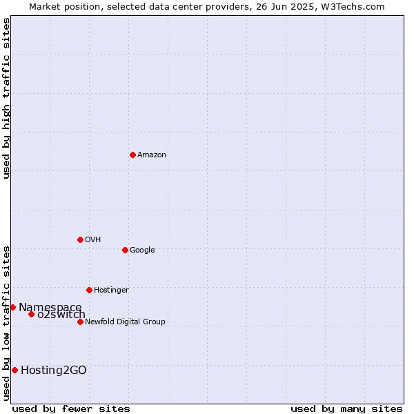 Market position of o2switch vs. Hosting2GO vs. Namespace