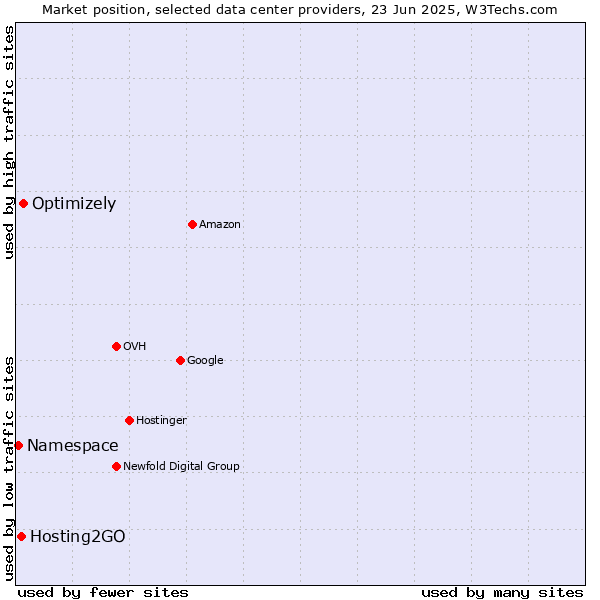Market position of Optimizely vs. Hosting2GO vs. Namespace