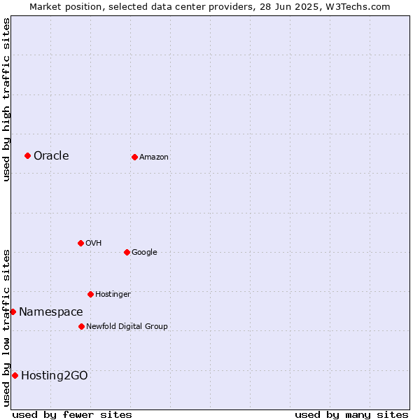 Market position of Oracle vs. Hosting2GO vs. Namespace