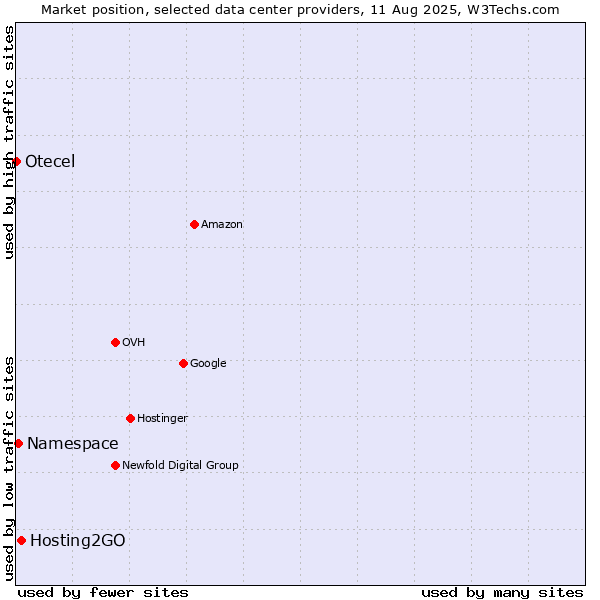 Market position of Hosting2GO vs. Namespace vs. Otecel