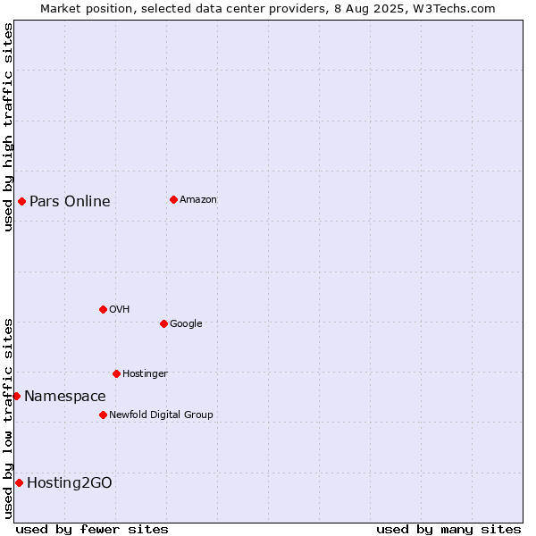 Market position of Pars Online vs. Hosting2GO vs. Namespace