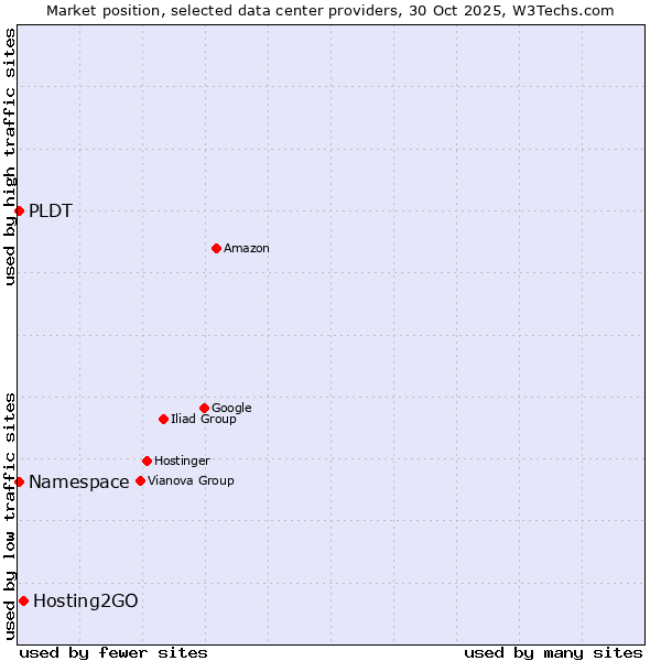 Market position of Hosting2GO vs. Namespace vs. PLDT