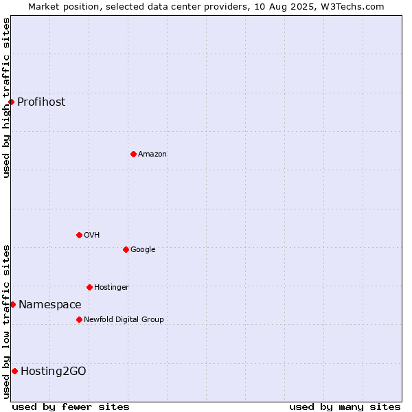 Market position of Hosting2GO vs. Namespace vs. Profihost