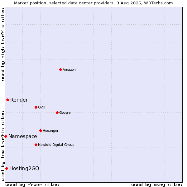 Market position of Render vs. Hosting2GO vs. Namespace