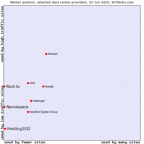 Market position of Hosting2GO vs. Namespace vs. Root.lu