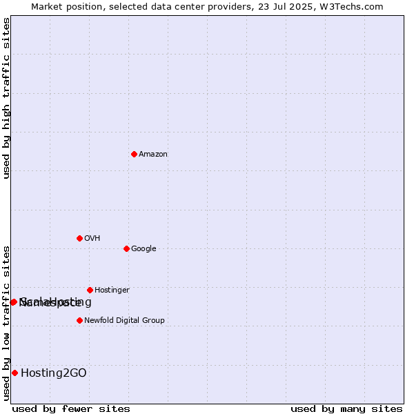 Market position of Hosting2GO vs. ScalaHosting vs. Namespace