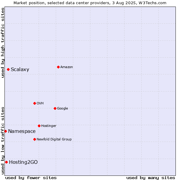 Market position of Scalaxy vs. Hosting2GO vs. Namespace