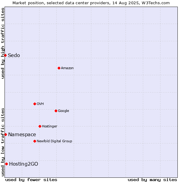 Market position of Hosting2GO vs. Namespace vs. Sedo