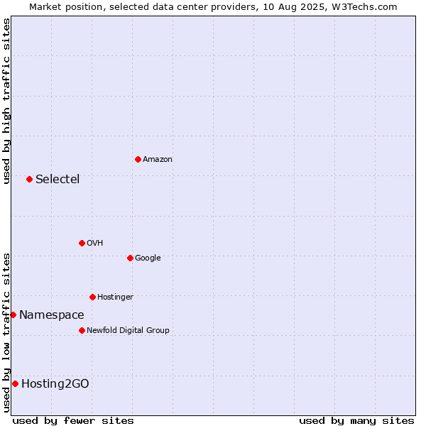 Market position of Selectel vs. Hosting2GO vs. Namespace