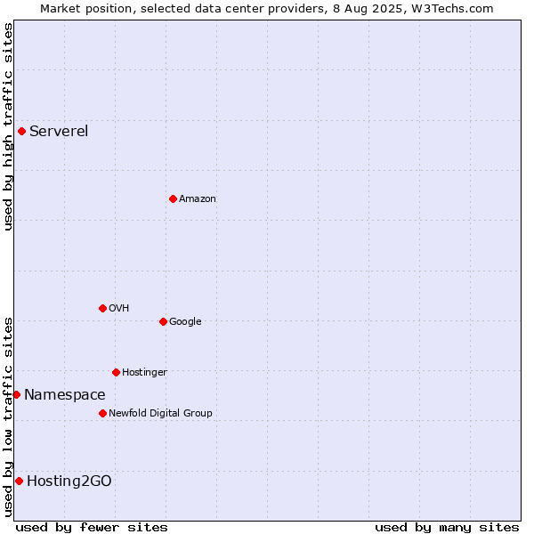 Market position of Serverel vs. Hosting2GO vs. Namespace