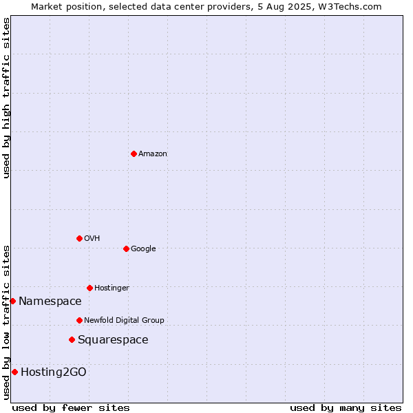 Market position of Squarespace vs. Hosting2GO vs. Namespace