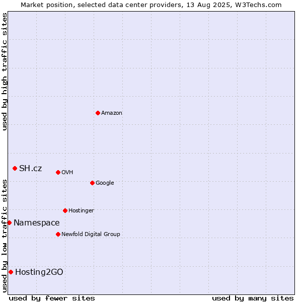 Market position of SH.cz vs. Hosting2GO vs. Namespace