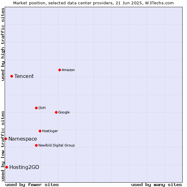 Market position of Tencent vs. Hosting2GO vs. Namespace