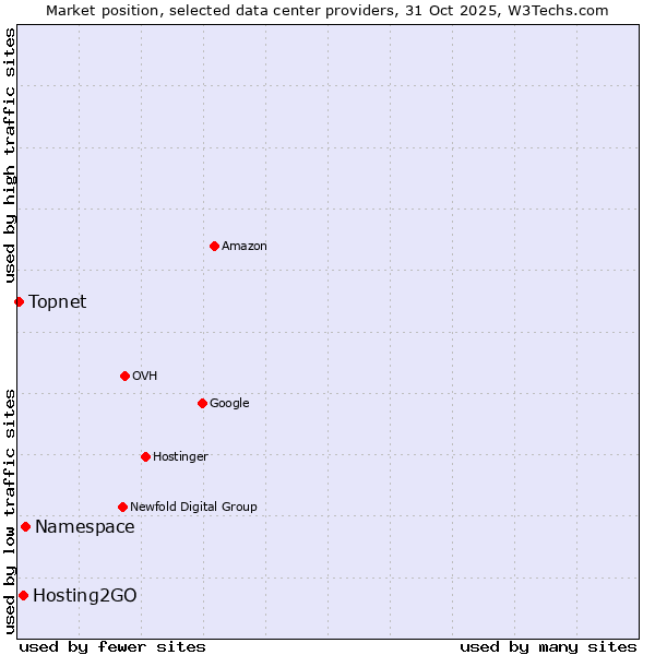 Market position of Hosting2GO vs. Namespace vs. Topnet