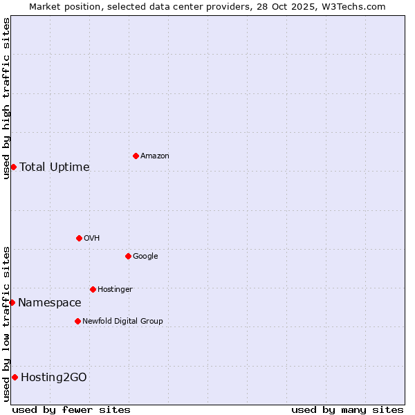 Market position of Hosting2GO vs. Total Uptime vs. Namespace