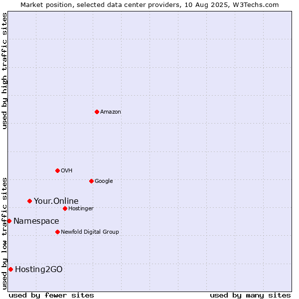 Market position of Your.Online vs. Hosting2GO vs. Namespace