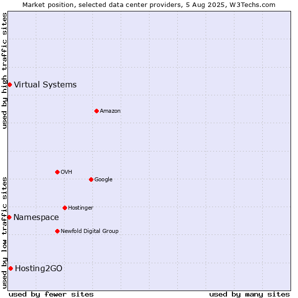 Market position of Hosting2GO vs. Virtual Systems vs. Namespace