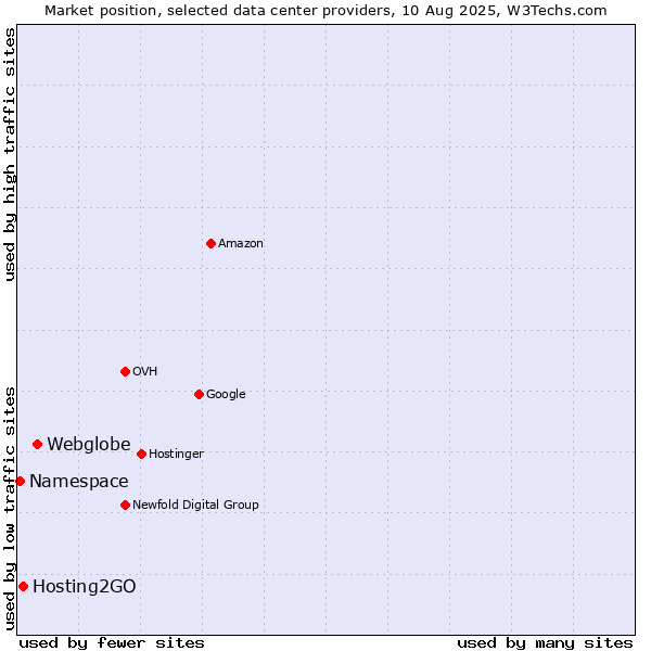 Market position of Webglobe vs. Hosting2GO vs. Namespace