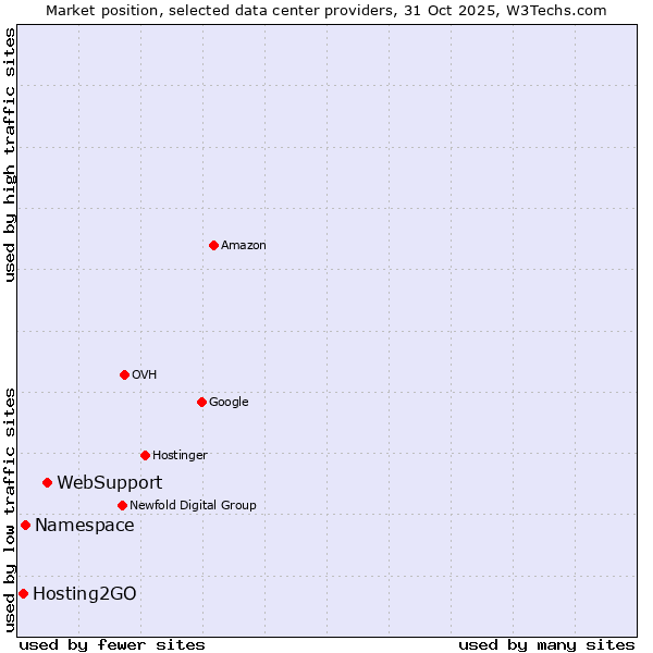 Market position of WebSupport vs. Hosting2GO vs. Namespace