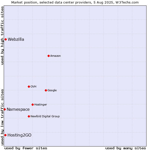 Market position of Webzilla vs. Hosting2GO vs. Namespace