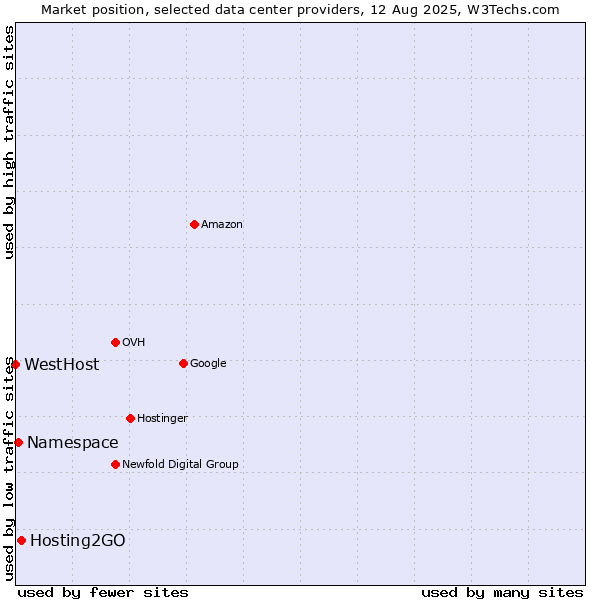 Market position of Hosting2GO vs. Namespace vs. WestHost