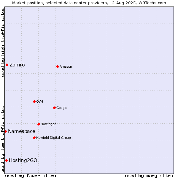 Market position of Zomro vs. Hosting2GO vs. Namespace