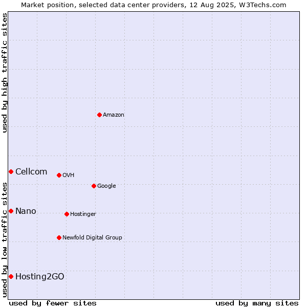 Market position of Cellcom vs. Hosting2GO vs. Nano