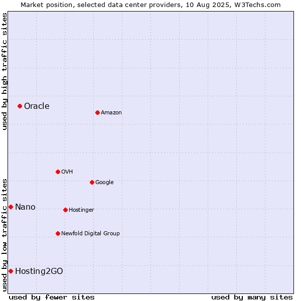 Market position of Oracle vs. Hosting2GO vs. Nano