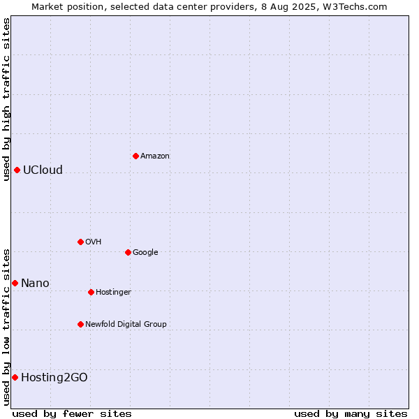 Market position of UCloud vs. Hosting2GO vs. Nano