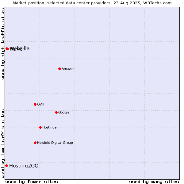 Market position of Naver vs. Webzilla vs. Hosting2GO