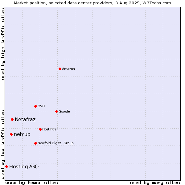 Market position of Netafraz vs. netcup vs. Hosting2GO