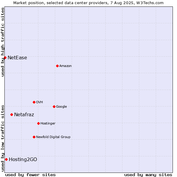Market position of Netafraz vs. Hosting2GO vs. NetEase