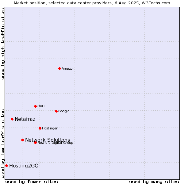 Market position of Network Solutions vs. Netafraz vs. Hosting2GO