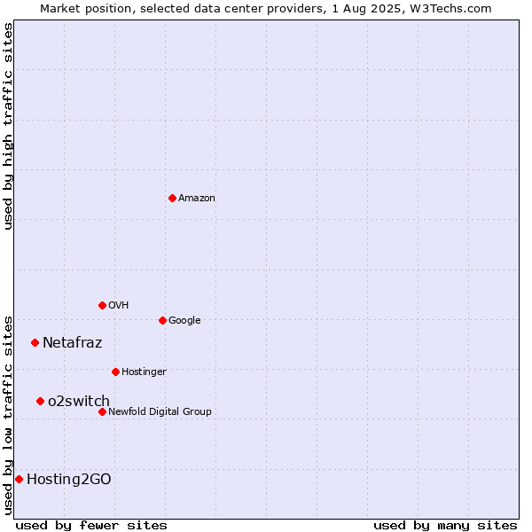 Market position of o2switch vs. Netafraz vs. Hosting2GO