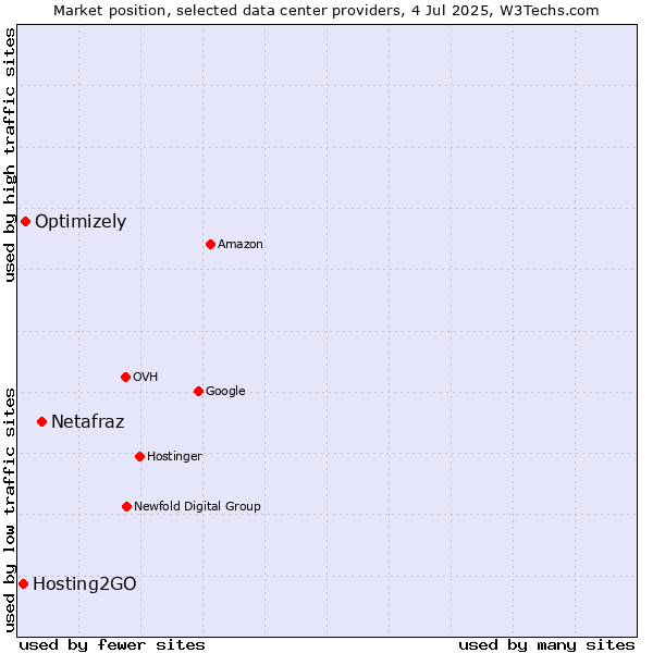 Market position of Netafraz vs. Optimizely vs. Hosting2GO