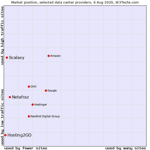 Market position of Netafraz vs. Scalaxy vs. Hosting2GO