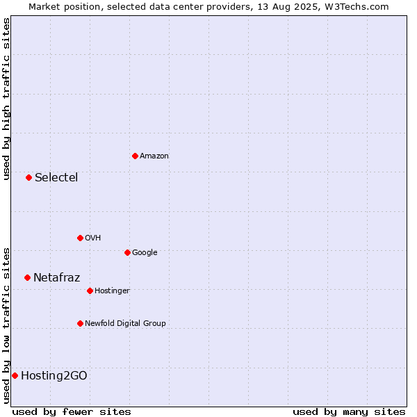 Market position of Selectel vs. Netafraz vs. Hosting2GO