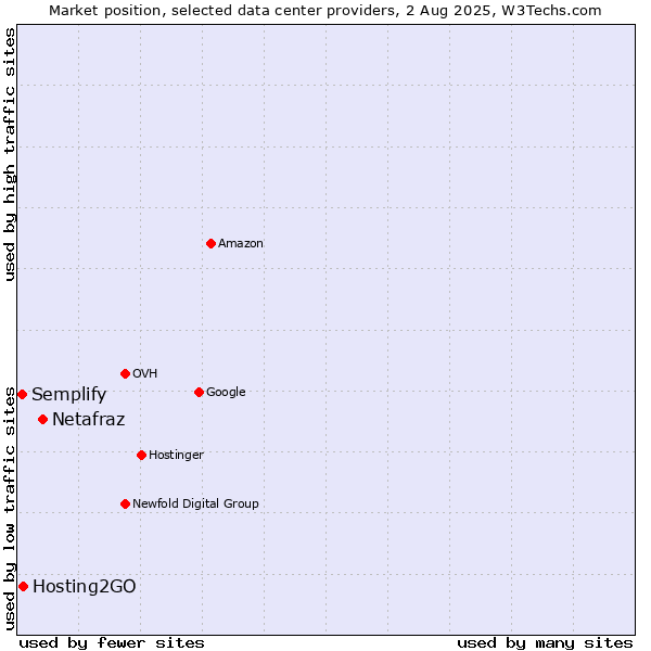 Market position of Netafraz vs. Hosting2GO vs. Semplify