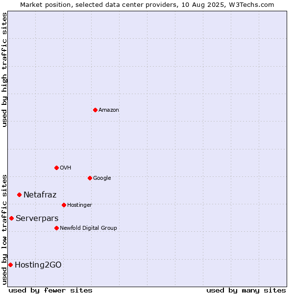 Market position of Netafraz vs. Serverpars vs. Hosting2GO