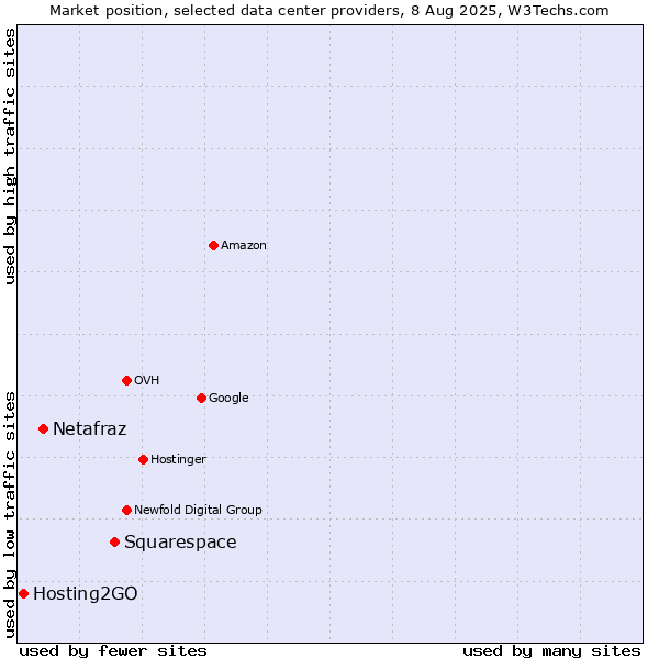 Market position of Squarespace vs. Netafraz vs. Hosting2GO