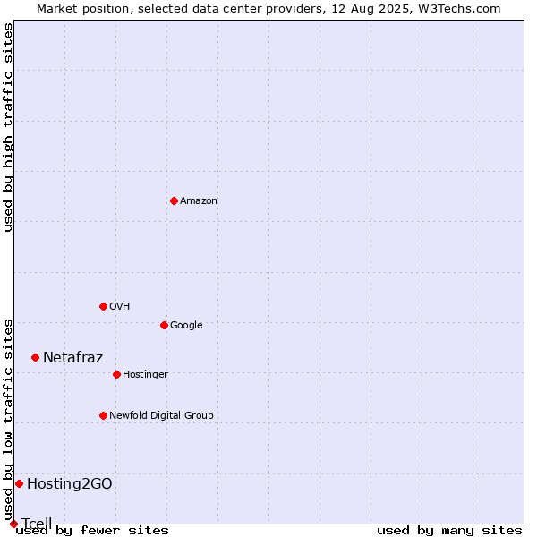 Market position of Netafraz vs. Hosting2GO vs. Tcell