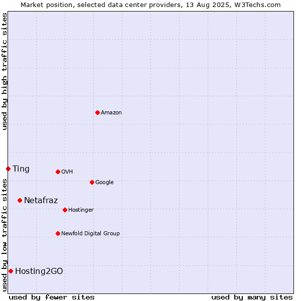 Market position of Netafraz vs. Hosting2GO vs. Ting