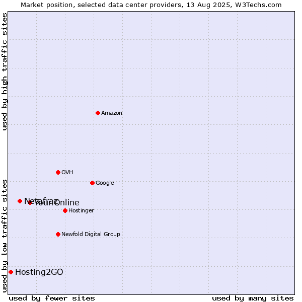 Market position of Your.Online vs. Netafraz vs. Hosting2GO