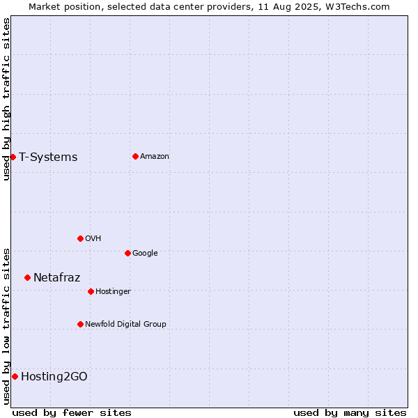 Market position of Netafraz vs. Hosting2GO vs. T-Systems